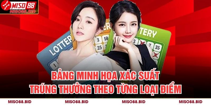 Bao Lô Miền Bắc MISO88 – Bí Quyết Nắm Trọn Cơ Hội Sinh Lời 2 Bảng minh họa xác suất trúng thưởng theo từng loại điểm